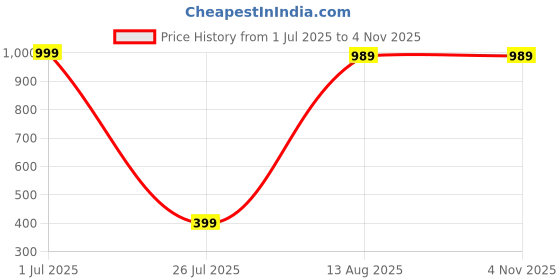 myntra.com Aura Copper-Toned Buddha Idol Showpiece aura Price History Graph from 1 Jul 2025 to 4 Nov 2025