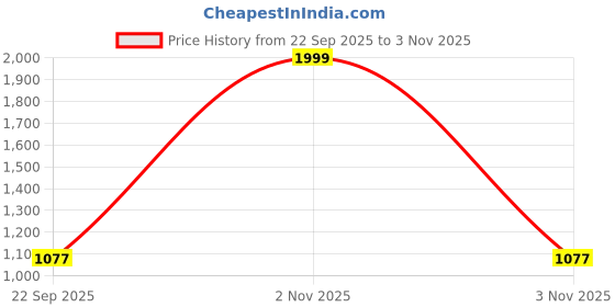 myntra.com Aura Copper-Toned Religious Idol Showpiece aura Price History Graph from 22 Sep 2025 to 2 Nov 2025