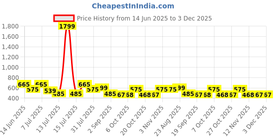 myntra.com Aura Coral & Pink Ethnic Motifs 200 TC King Bedsheet with 2 Pillow Covers aura Price History Graph from 14 Jun 2025 to 3 Dec 2025
