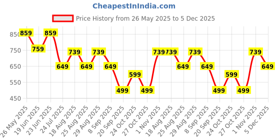 myntra.com Aura Coral Set of 2 Velvet Square Cushion Covers aura Price History Graph from 26 May 2025 to 5 Dec 2025