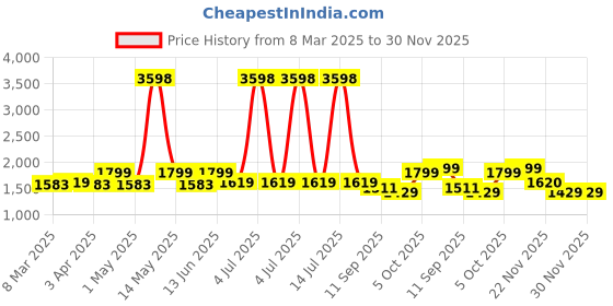 myntra.com aura Cortina 7-Pcs Brown & Beige Printed Chair Cover WithTableCover aura Price History Graph from 8 Mar 2025 to 28 Nov 2025