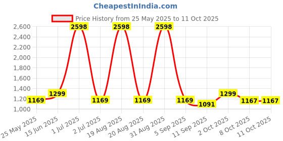 myntra.com aura CortinaPack of 6 Soft Bubble Stretchable Solid Sofa Slip Covers aura Price History Graph from 25 May 2025 to 10 Oct 2025