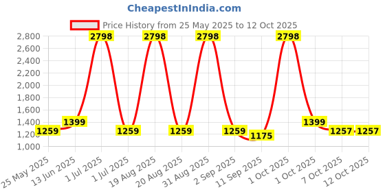 myntra.com aura CortinaPack of 8 Soft Bubble Stretchable Solid Sofa Slip Covers aura Price History Graph from 25 May 2025 to 12 Oct 2025