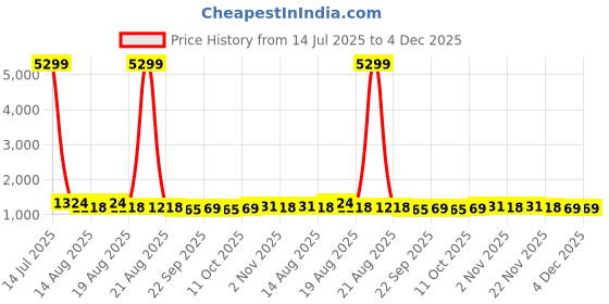 myntra.com Aura Cream 12-Pcs Circle Flower-Patterned Heat-Resistant Leather Square Table Placemats aura Price History Graph from 14 Jul 2025 to 3 Dec 2025