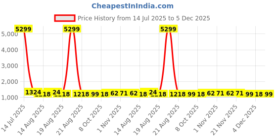 myntra.com Aura Cream 12 Pieces Ethnic Printed Heat-Resistant Leather Square Table Placemats aura Price History Graph from 14 Jul 2025 to 5 Dec 2025
