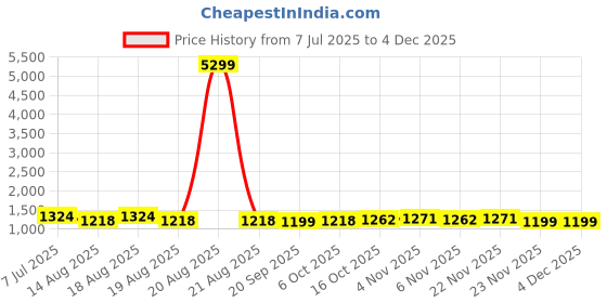 myntra.com Aura Cream 12 Pieces Patterned Heat-Resistant Round Table Placemats aura Price History Graph from 7 Jul 2025 to 3 Dec 2025