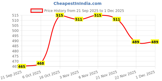 myntra.com Aura Cream 2 Pieces Cartoon Characters Printed Microfiber Baby Pillow aura Price History Graph from 21 Sep 2025 to 1 Dec 2025