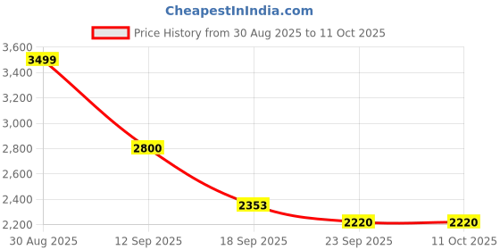 myntra.com Aura Cream 2 Pieces Embroidered Window Curtains aura Price History Graph from 30 Aug 2025 to 9 Oct 2025