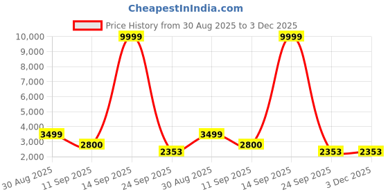 myntra.com Aura Cream 2 Pieces Floral Black Out Window Curtain aura Price History Graph from 30 Aug 2025 to 3 Dec 2025