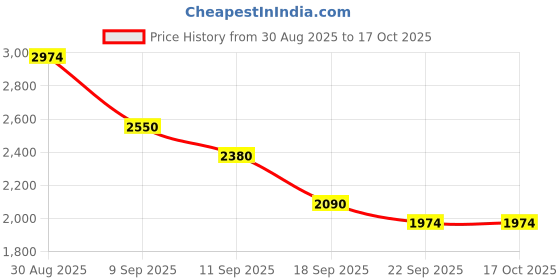 myntra.com Aura Cream 2 Pieces Floral Black Out Window Curtain aura Price History Graph from 30 Aug 2025 to 16 Oct 2025
