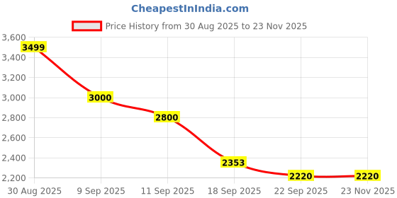 myntra.com Aura Cream 2 Pieces Floral Embroidered Black Out Window Curtains aura Price History Graph from 30 Aug 2025 to 23 Nov 2025