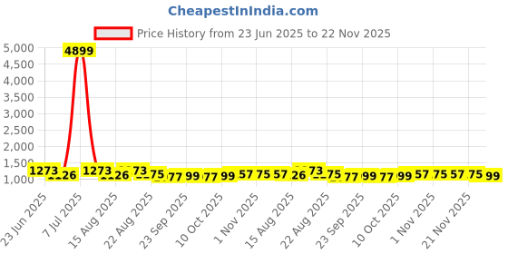 myntra.com Aura Cream 2 Pieces Rangoli Printed 6-Seater Table Covers aura Price History Graph from 23 Jun 2025 to 22 Nov 2025