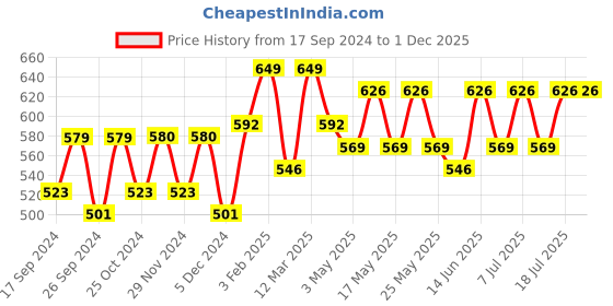 myntra.com Aura Cream 2 Pieces Sheer Door Curtains aura Price History Graph from 17 Sep 2024 to 1 Dec 2025
