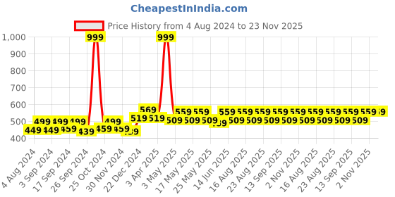 myntra.com Aura Cream 2 Pieces Sheer Window Curtains aura Price History Graph from 4 Aug 2024 to 22 Nov 2025