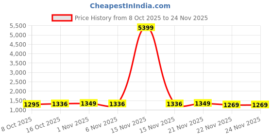 myntra.com Aura Cream 24 Pieces Checked Drawer Organisers aura Price History Graph from 8 Oct 2025 to 23 Nov 2025
