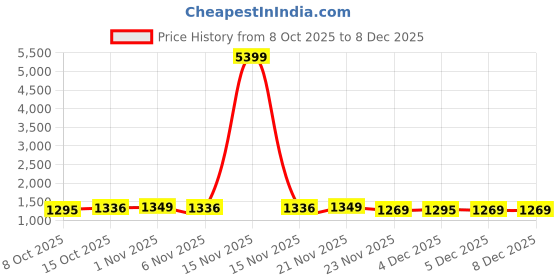 myntra.com Aura Cream 24 Pieces Foldable Saree Covers aura Price History Graph from 8 Oct 2025 to 5 Dec 2025