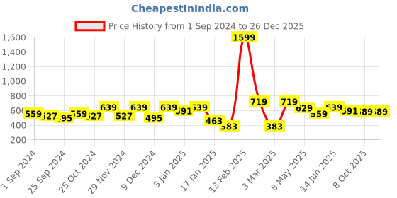 myntra.com Aura Cream 2Pcs Ethnic Motifs Room Darkening Door Curtain aura Price History Graph from 1 Sep 2024 to 26 Dec 2025