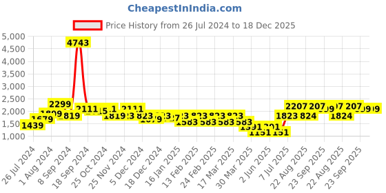 myntra.com Aura Cream 2Pcs Organic Cotton 610 GSM Bath Towels aura Price History Graph from 26 Jul 2024 to 18 Dec 2025