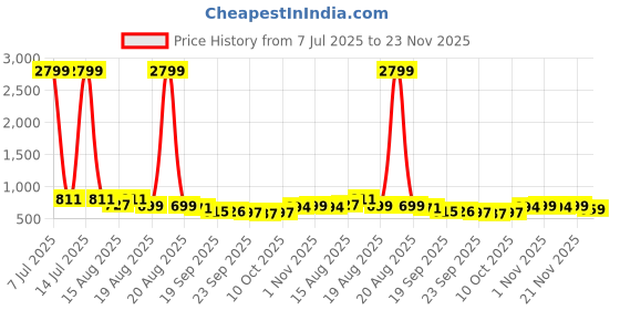 myntra.com Aura Cream 3 Pieces Printed Drawer Organisers aura Price History Graph from 7 Jul 2025 to 23 Nov 2025