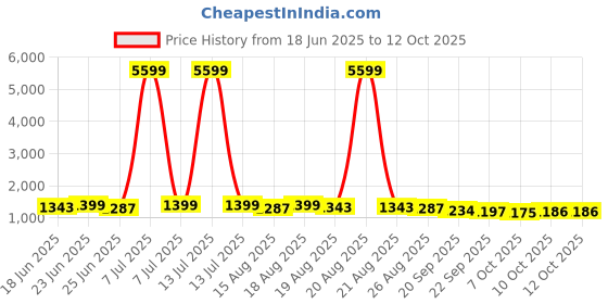 myntra.com Aura Cream 4 Pieces Multi-Utility Organisers aura Price History Graph from 18 Jun 2025 to 12 Oct 2025
