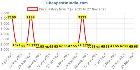 myntra.com Aura Cream 5 Pieces Printed Large Foldable Cotton Drawer Organizers aura Price History Graph from 7 Jul 2025 to 27 Nov 2025