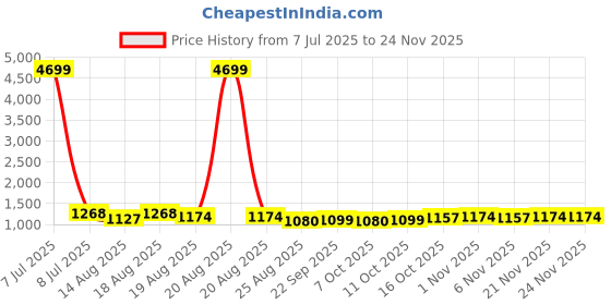 myntra.com Aura Cream 5 Pieces Striped Drawer Organisers aura Price History Graph from 7 Jul 2025 to 23 Nov 2025