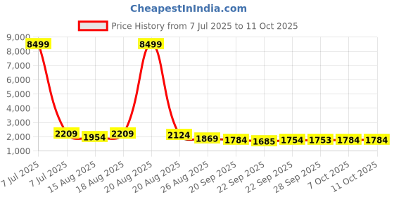 myntra.com Aura Cream 6 Pieces Printed Foldable Cotton Drawer Organizer aura Price History Graph from 7 Jul 2025 to 11 Oct 2025