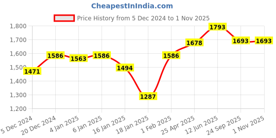 myntra.com Aura Cream 650 GSM Cotton Bath Towel aura Price History Graph from 5 Dec 2024 to 31 Oct 2025