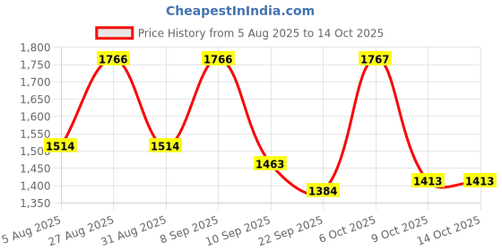 myntra.com Aura Cream & Black 2 Pieces Abstract Printed Door Curtains aura Price History Graph from 5 Aug 2025 to 14 Oct 2025
