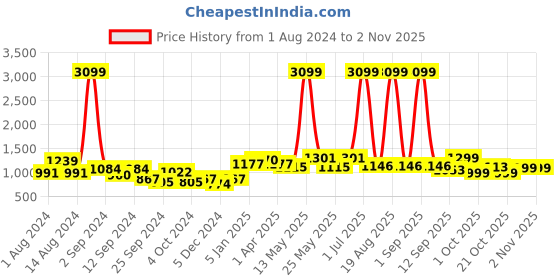 myntra.com Aura Cream & Black 6 Pieces Printed Stretchable Chair Covers aura Price History Graph from 1 Aug 2024 to 30 Oct 2025
