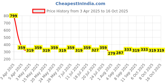 myntra.com Aura Cream And Black Striped Woven Design Square Shaped Cushion Covers aura Price History Graph from 3 Apr 2025 to 16 Oct 2025