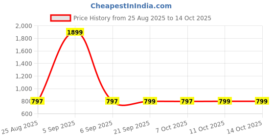 myntra.com Aura Cream & Blue 2 Pcs Disney Team Toy Multi-Utility Organisers With Lid aura Price History Graph from 25 Aug 2025 to 14 Oct 2025