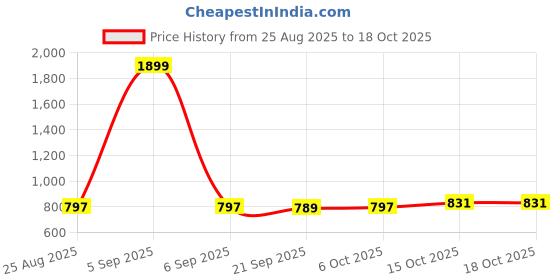 myntra.com Aura Cream & Blue 2 Pcs Disney Toy Multi-Utility Organisers With Lid aura Price History Graph from 25 Aug 2025 to 15 Oct 2025