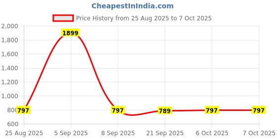 myntra.com Aura Cream & Blue 2 Pcs Disney Toy Multi-Utility Organisers With Lid aura Price History Graph from 25 Aug 2025 to 7 Oct 2025