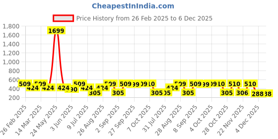 myntra.com Aura Cream & Blue 2 Pieces StripedWoollen Rectangle Cushion Covers aura Price History Graph from 26 Feb 2025 to 5 Dec 2025