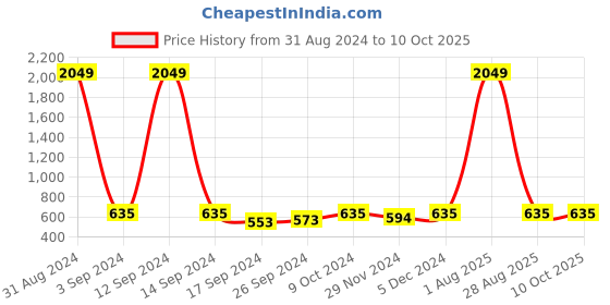 myntra.com Aura Cream & Blue Abstract Printed  Self Adhesive 3D Decals & Stickers aura Price History Graph from 31 Aug 2024 to 10 Oct 2025