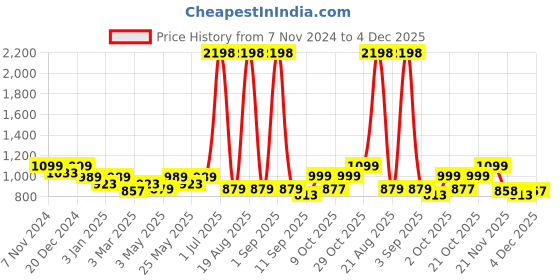 myntra.com Aura Cream & Blue Printed 2 Seater Sofa Cover With Arms aura Price History Graph from 7 Nov 2024 to 4 Dec 2025