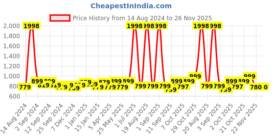 myntra.com Aura Cream & Blue Printed Single Seater Sofa Cover With Arms aura Price History Graph from 14 Aug 2024 to 26 Nov 2025