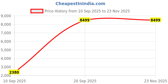 myntra.com Aura Cream & Brown 2 Pieces Embroidered Black Out Window Curtain aura Price History Graph from 10 Sep 2025 to 23 Nov 2025