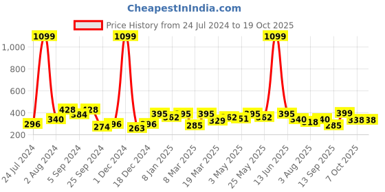 myntra.com Aura Cream & Brown 2 Pieces Floral Regular Window Curtains aura Price History Graph from 24 Jul 2024 to 19 Oct 2025