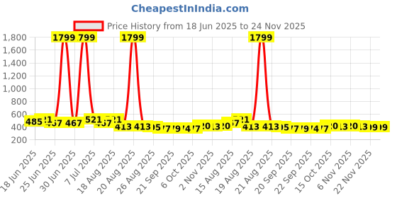 myntra.com Aura Cream & Brown Bucket With Lid - 18 L aura Price History Graph from 18 Jun 2025 to 22 Nov 2025