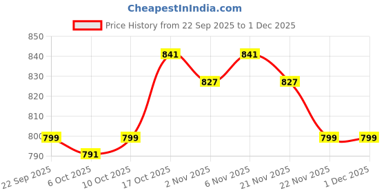 myntra.com Aura Cream-& Brown Floral Printed 160 TC King Bedsheet Set-2.72m x 2.29 m x 0.1 m aura Price History Graph from 22 Sep 2025 to 1 Dec 2025