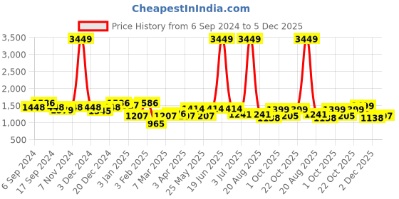 myntra.com Aura Cream & Brown Striped Non Slip Stretchable Bubble Two Seater Sofa Cover With Skirt aura Price History Graph from 6 Sep 2024 to 5 Dec 2025