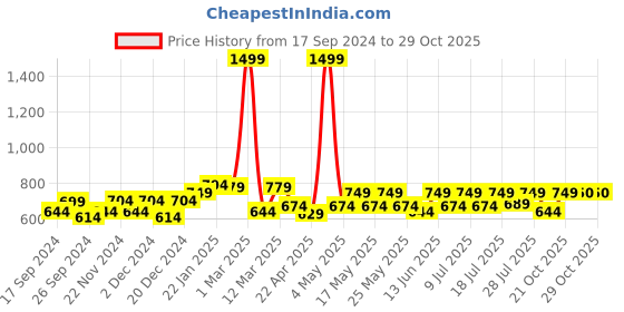 myntra.com Aura Cream & Gold Toned 2 Pieces Printed Velvet Room Darkening Window Curtains aura Price History Graph from 17 Sep 2024 to 29 Oct 2025