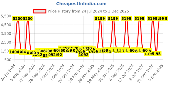 myntra.com Aura Cream & Green Abstract Ceramic Flower Vase aura Price History Graph from 24 Jul 2024 to 3 Dec 2025