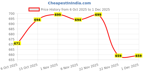 myntra.com Aura Cream And Pink 12 Pieces Foldable Saree Covers aura Price History Graph from 6 Oct 2025 to 30 Nov 2025