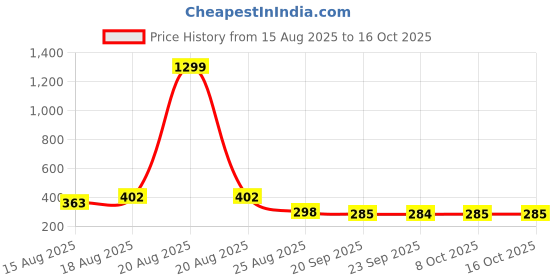 myntra.com Aura Cream & Red Anti-Skid Cotton 4-Seater Table Cover aura Price History Graph from 15 Aug 2025 to 15 Oct 2025