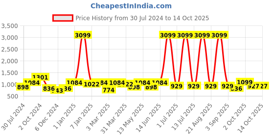 myntra.com Aura Cream & Red Floral Printed Stretchable Sofa Cover With Arms aura Price History Graph from 30 Jul 2024 to 14 Oct 2025