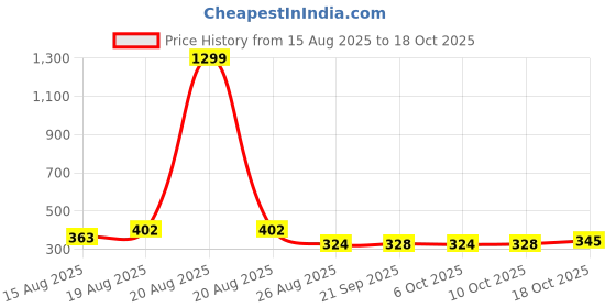 myntra.com Aura Cream & White 4 Pieces Printed Cotton Sofa Covers aura Price History Graph from 15 Aug 2025 to 18 Oct 2025