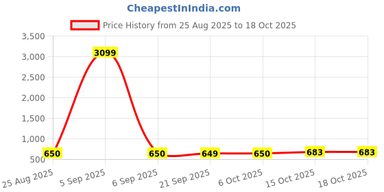 myntra.com Aura Cream & White 6 Pieces Regular Bow -Printed Saree Storage Bags aura Price History Graph from 25 Aug 2025 to 18 Oct 2025